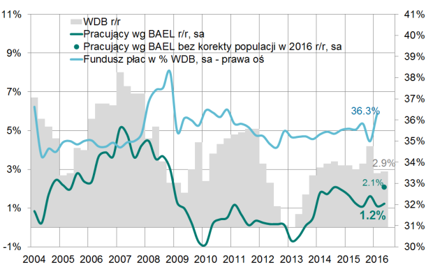 Zatrudnienie Zatrudnienie Tendencje W II kwartale 2016 r. nadal rosło zapotrzebowanie firm na pracowników.