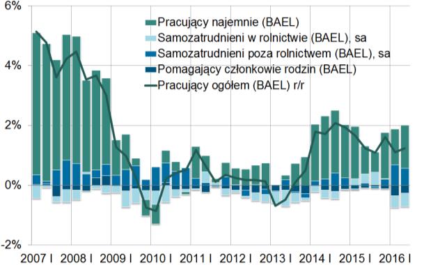 Zatrudnienie przedniego kwartału (1,9% r/r sa). W II kw. br. wzrosła też jednak liczba pracujących najemnie na umowy czasowe 9 (Wykres nr 3).