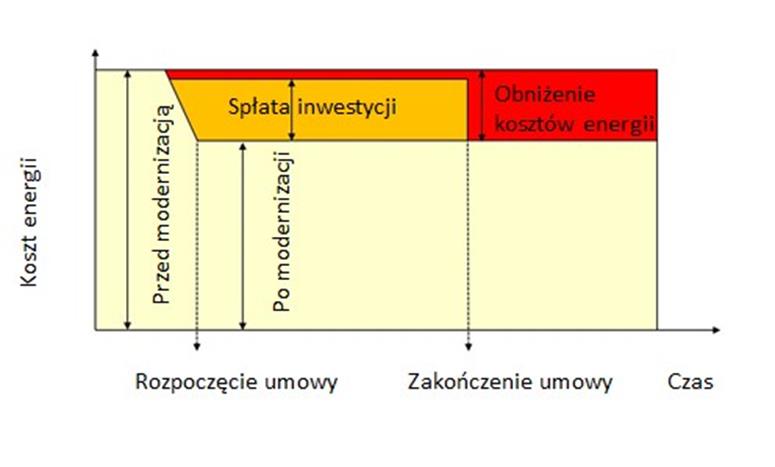 służą pokryciu kosztów inwestycyjnych i kapitałowych.