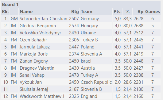 Tabela końcowa Chess-results.