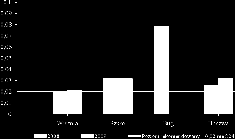 Stężenia średnioroczne BZT5 (mgo 2 /dm 3 ) w rzekach granicznych w latach 2008-2009 Wykres nr 1