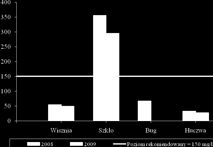 Stężenia średnioroczne fosforanów (mgpo 4 /dm 3 ) w rzekach granicznych w latach 2008-2009 Wykres nr 3