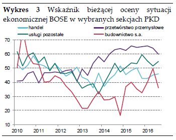 Koniunktura w polskiej gospodarce z danych NBP wynika, że w kolejnym kwartale pogarsza się kondycja przedsiębiorstw dobra koniunktura utrzyma się do końca 2016 r.