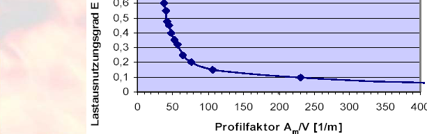 Stopień wykorzystania obciążeń η Maksymalny poziom obciążenia po