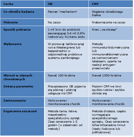CRP należy do białek ostrej fazy. Jest syntezowane przez hepatocyty i komórki Browicza-Kupffera. Opisano jego ekspresję także w monocytach i limfocytach.