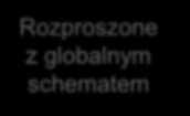 Rozproszone bazy danych Klasyfikacja Systemy wielu baz danych Niefederacyjne rozproszone bazy danych brak autonomii Federacyjne bazy danych Jednorodne bazy danych Rozproszone z