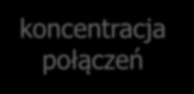 DB2 Connect Wykorzystywane techniki zestawianie połączeń koncentracja połączeń utrzymywanie otwartych połączeń z