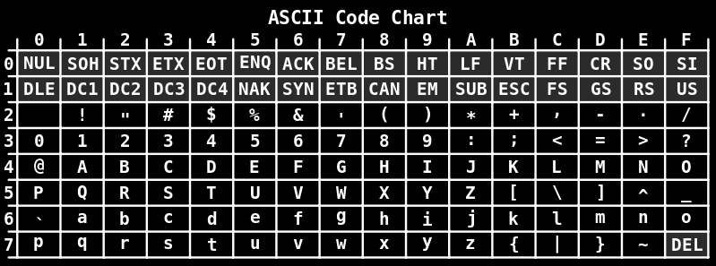 ASCII Zamiana char ASCII >>> ord( A ) >>> 65 >>> chr(65) >>> A >>> hex(65) >>> 0x41 >>> ord( a ) >>> 97 >>> chr(97) >>> a >>> hex(97) >>> 0x61 >>> ord( G ) >>> 71 >>> chr(71) >>> G >>> hex(65) >>>