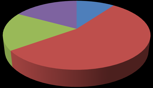 1.1 Płeć respondentów Płeć respondentów 43% 57% Kobieta Mężczyzna W badaniu uczestniczyła nieznacznie większa liczba kobiet, mężczyźni stanowili 43% badanych. 1.