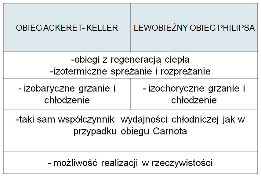 5. Podsumowanie Oba przedstawione obiegi są obiegami z regeneracją ciepła, a sprężanie i rozprężanie przebiega w nich izotermicznie.