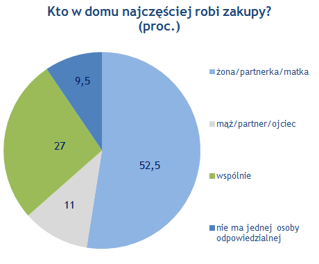 Polacy w sklepie zapominają o tradycji O kupnie auta czy komputera nie decydują już tylko mężczyźni. Panowie coraz częściej odpowiadają za codzienne zakupy w domu. Ankieta Money.