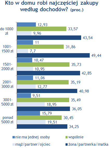 źródło: badanie ankietowe Money.pl Im wyższe wykształcenie i dochody, tym rzadziej za zakupy odpowiada tylko kobieta.