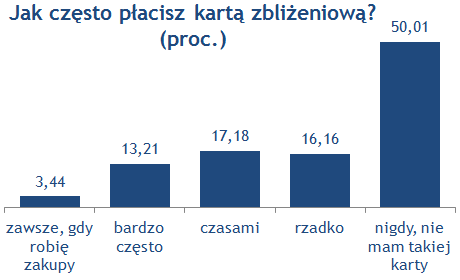 kinach, kawiarniach czy innych punktach. Gotówką, czyli za pobraniem, bardzo często płacimy też robiąc zakupy w internecie.