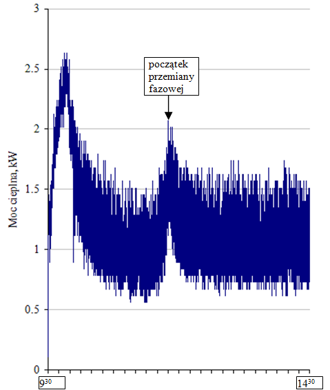 3.2 AKUMULATOR PŁASZCZOWO-RUROWY Mieszanina binarna PCM-woda Rys. 3.8. Zależność temperatury topnienia PCM od ciepła dla danych z eksperymentu: 44 kg materiału PCM, ciepło przemiany fazowej 176 kj/kg.