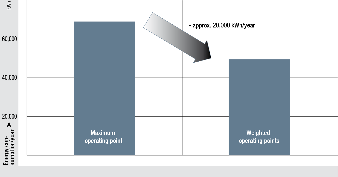 Energy consumption/year Maximum operating point Approx. 20 000 kwh/year Weighted operating points Roczne zużycie energii Maksymalny punkt roboczy Ok.