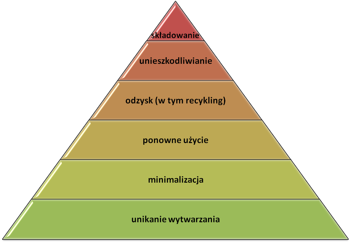 3.2. Racjonalne gospodarowanie odpadami, w tym wykorzystanie ich