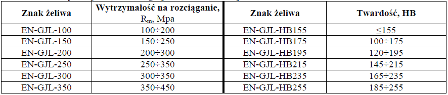 Klasyfikacja żeliwa szarego niestopowego Żeliwo szare niestopowe (węglowe) można podzielić na trzy grupy: żeliwo szare zwykłe, żeliwo modyfikowane, żeliwo sferoidalne.