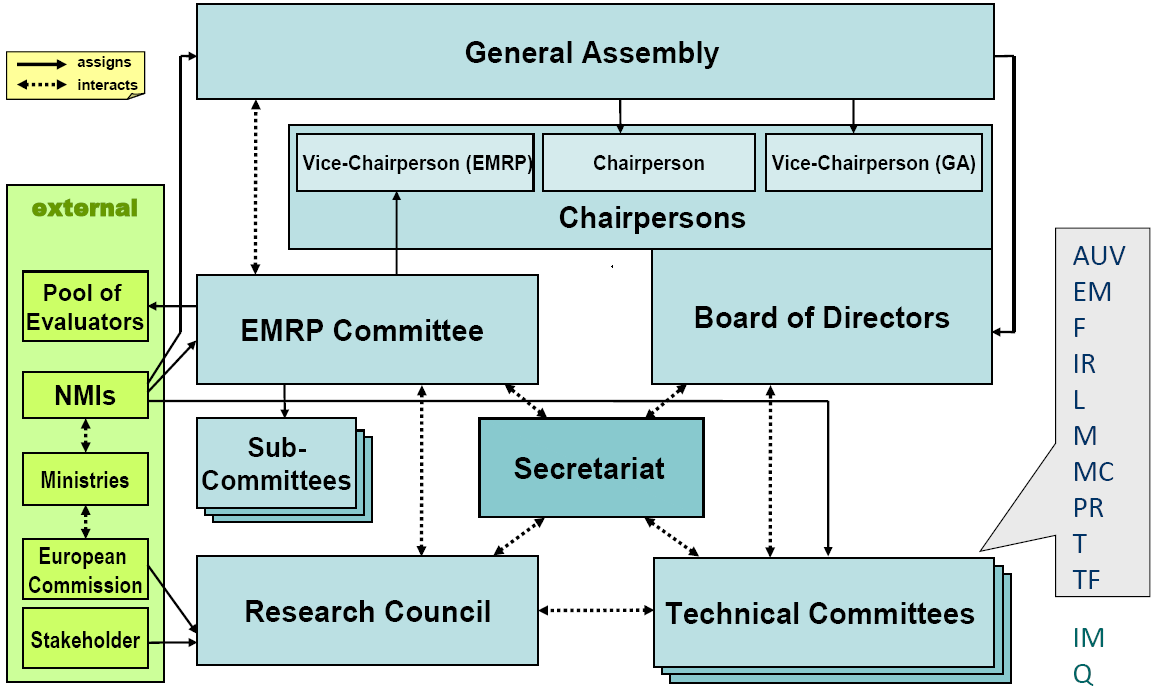 EURAMET i EMRP A169 (185) Zarządzanie Komitet EMRP (przedstawiciele NMI) Sekretariat EURAMET (PTB, NPL) Eksperci zewnętrzni (z europejskiej