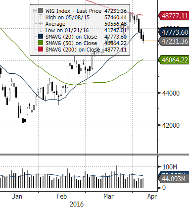 EUROSTOXX 50 (EU) ISE 100 (TURCJA) MERVAL (ARGENTYNA) NASDAQ COMPOSITE (USA) PX (CZECHY) MIEDŹ (USD za tonę) ZŁOTO (USD za uncję) Waluta FTSE 100 (GB) MSCI EM RTS (ROSJA) S&P 500 (USA) Źródło: