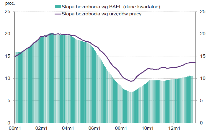 Stopa bezrobocia rejestrowanego oraz wg BAEL MPiPS / GUS, luty 2014: Liczba
