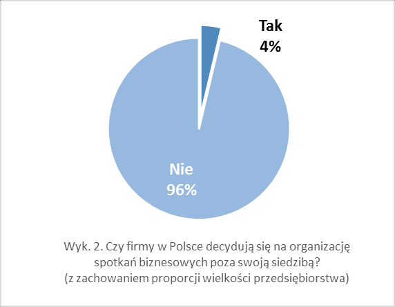 Czy firmy w Polsce decydują się na organizację spotkań biznesowych poza swoją siedzibą?