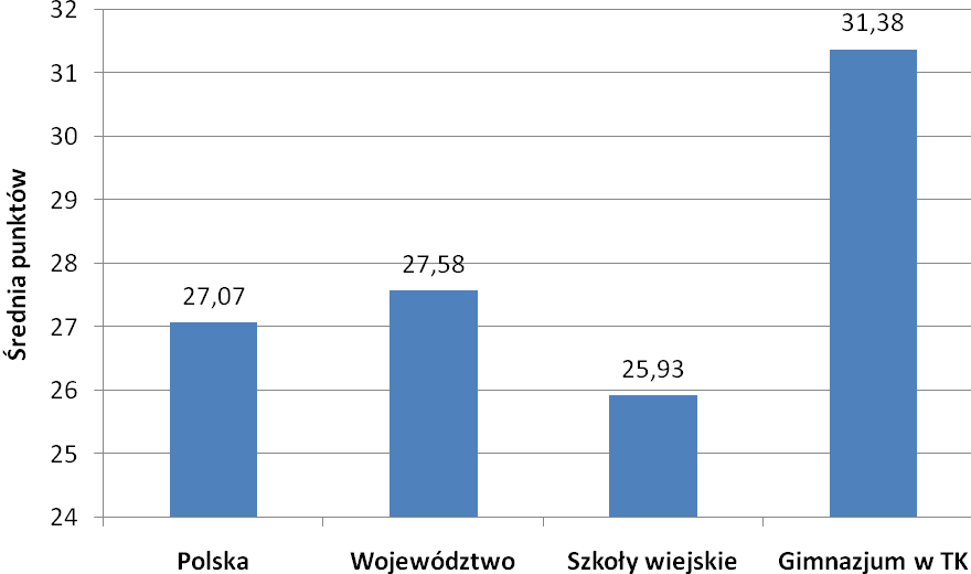 Wyniki osiągnięte na egzamine gimnazjalnym w roku 2008 Średnie wyniki szkół w części humanistycznej Stanin Nazwa Przedział wyników Procent szkół 1. najniższy 4,0 18,4 4 2. bardzo niski 18,5 25,2 7 3.