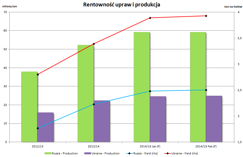 W dodatku planowana produkcja surowca również utrzymywać się ma na wysokich poziomach, którym pomagać będzie rosnąca rentowność zbiorów.