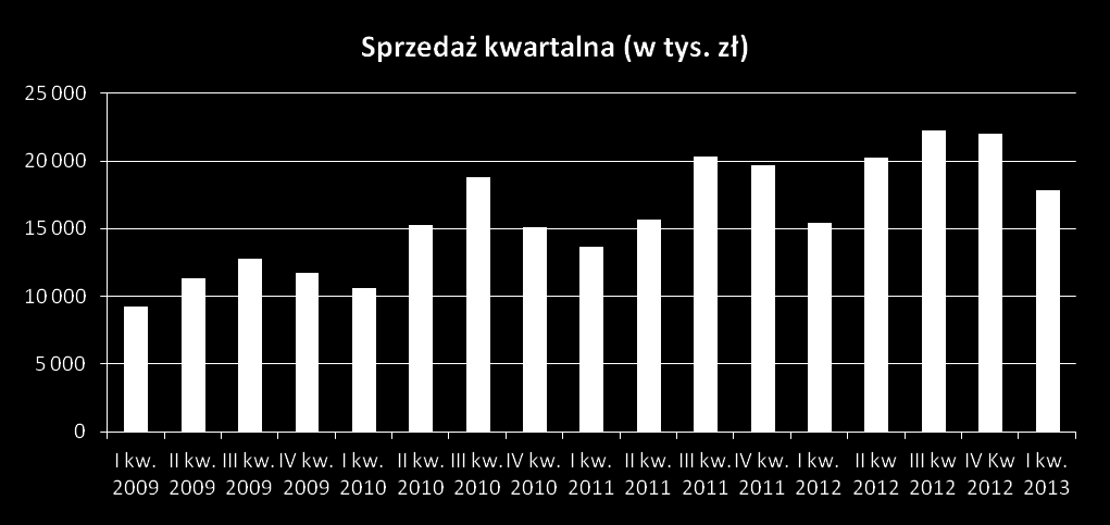 Pierwsze trzy miesiące 2013 roku przyniosły niemal 16% wzrost