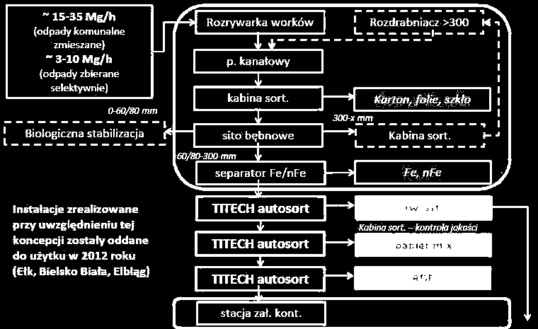 Instalacje do sortowania przykład