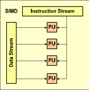 SIMD (Single Instruction, Multiple Data) Przetwarzanych jest wiele strumieni danych przez jeden wykonywany program, czyli te same operacje wykonywane