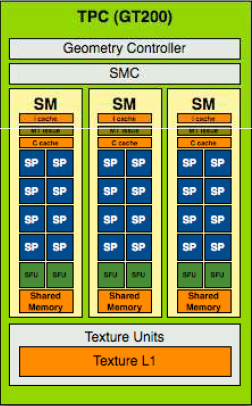 CUDA - Architektura GPU (GeForce GTX 200) 3 multiprocesory połączone razem tworzą klaster (TPC - Thread Processing Cluster) Klaster zawiera również: odpowiednią logikę