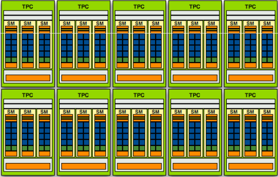 CUDA - Architektura GPU (GeForce GTX 200) 10 klastrów tworzy macierz procesorów
