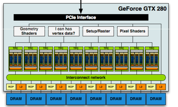 CUDA - Architektura GPU (GeForce GTX 200) GPU z