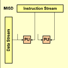 MISD (Multiple Instruction, Single Data) Wiele równolegle wykonywanych programów przetwarza jednocześnie jeden wspólny strumień danych Tego