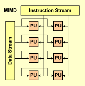 MIMD (Multiple Instruction, Multiple Data) Równolegle wykonywanych jest wiele programów, z których każdy przetwarza własne strumienie danych Jest to najbardziej