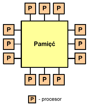 SM-MIMD - Wieloprocesory Maszyny posiadające niezbyt dużą liczbę procesorów działających niezależnie, z których każdy ma dostęp do wspólnej przestrzeni adresowej pamięci Procesory komunikują się ze