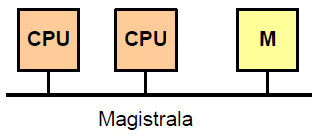 SM-MIMD - Architektura UMA z magistralą Architektura najprostszych systemów bazuje na pojedynczej magistrali, do której przyłączone są dwa lub więcej procesorów oraz kilka modułów pamięci przed