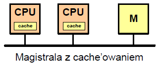 SM-MIMD - Architektura UMA z magistralą Problem rywalizacji procesorów o dostęp do magistrali można złagodzić stosując w każdym procesorze pamięć podręczną cache