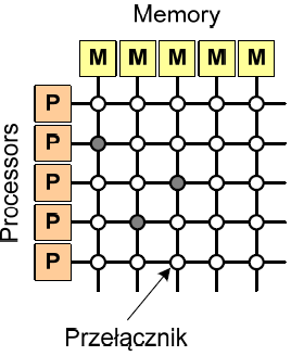 SM-MIMD - Architektura UMA z przełącznicą Innym rozwiązaniem zapewniającym jednakowy czas dostępu procesorów do pamięci jest przełącznica krzyżowa Skrzyżowanie
