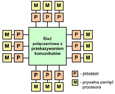 DM-MIMD - Wielokomputery Systemy w których każdy procesor wyposażony jest we własną pamięć operacyjną, niedostępną dla innych procesorów każdy procesor działa niezależnie i może operować tylko na