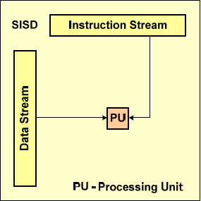 SISD (Single Instruction, Single Data) Przetwarzany jest jeden strumień danych przez jeden wykonywany program Klasyczne, najtańsze maszyny sekwencyjne, zbudowane według architektury von Neumanna