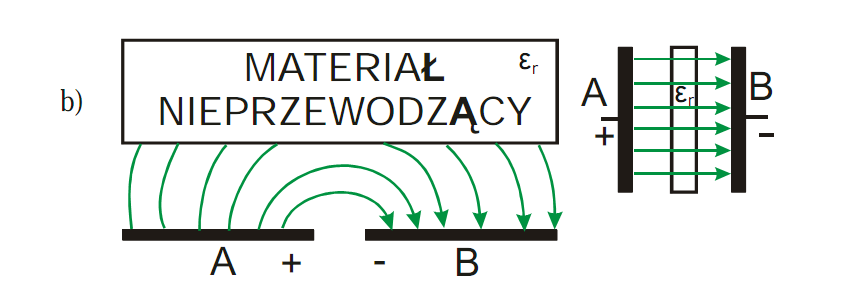 Materiał nieprzewodzący Obiekty nieprzewodzące (izolatory) umieszczone w polu elektrostatycznym kondensatora otwartego zwiększają jego pojemność, proporcjonalnie do stałej dielektrycznej izolatora.