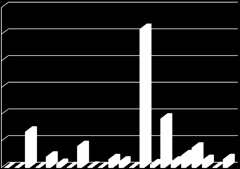 Wykres Nr 7 Struktura wykonanych wydatków bieżących budżetu MIST IŁEGOSTOKU za 2015 rok w ujęciu działowym 600 000 000 500 000 000 400 000 000 300 000 000 200 000 000 100 000 000 0 1 Lp.