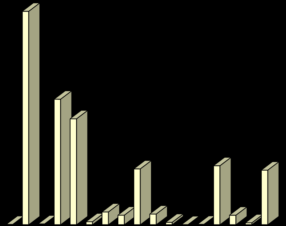 Wykres Nr 12 Struktura wykonanych wydatków majątkowych budżetu MIST IŁEGOSTOKU za 2015 rok w ujęciu działowym 60 000 000 50 000 000 40 000 000 30 000 000 20 000 000 10 000 000 0 1 Lp.