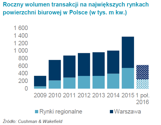 1.2. Rośnie udział rynków regionalnych w wolumenie transakcji najmu W pierwszym półroczu 2016 r. wynajęto 620 tys. m kw. powierzchni biurowych. Oznacza to 2 proc. wzrost r/r.