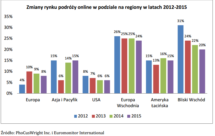 53 Zmiany rynku podróży online w