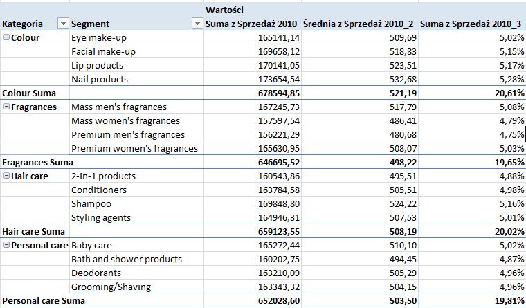 Uzyskujemy tabelę przestawną zawierającą poszukiwane przez nas dane.