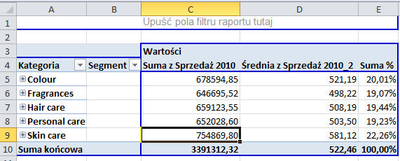 Po powrocie do naszej tabeli odkrywamy, że nic się nie zmieniło, sprzedaż w kategorii skin care nadal wynosi 655418,06 UWAGA: Dane w tabelach przestawnych nie są