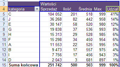 W oknie Sortowanie (kategoria) klikamy Malejąco (od Z do A) według: i wybieramy Suma z sprzedaż.