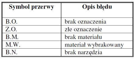Wprowadzić do tabel zewnętrznych następujące dane: wydzialy zaklocenia Do tabeli wewnętrznej wkleić dane (kolumna po kolumnie) z tabeli zaimportowanej w poprzednim ćwiczeniu.